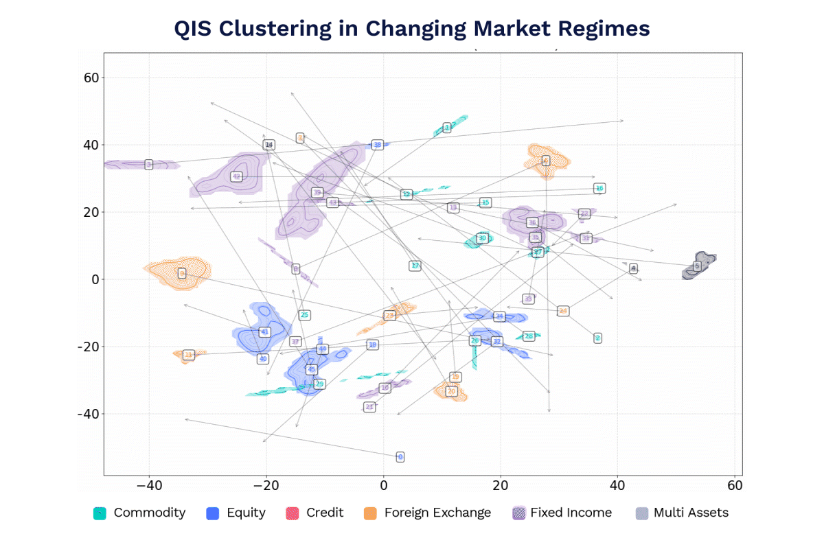 QIS clustering in changing market regimes